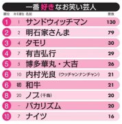 日本公布最搞笑艺人排行榜 三明治人再次夺冠